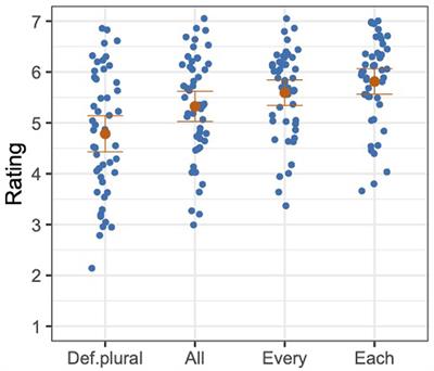 Bound Variable Singular They Is Underspecified: The Case of All vs. Every